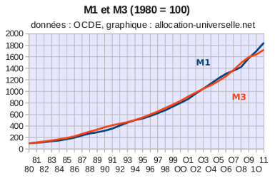 M1 et M3