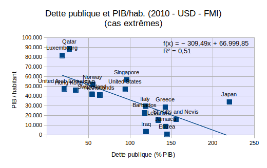 PIB-dette-extremes.png