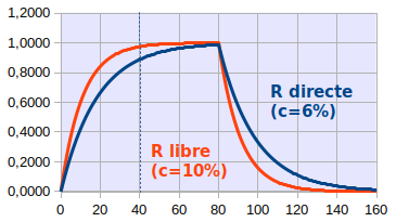 R-libre-vs-directe.png