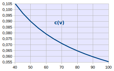 c en fonction de v