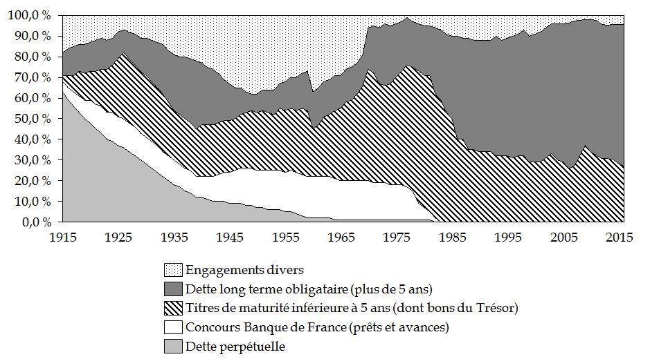 composition-dette-etat-français-depuis-1915.gif