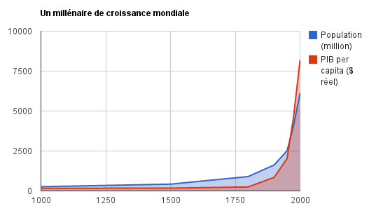 Taux de croissance du PIB mondial par habitant