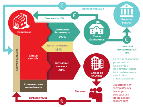 Cycle économique du salaire à vie