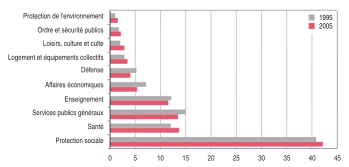 depenses-publiques-repartition-evolution.png