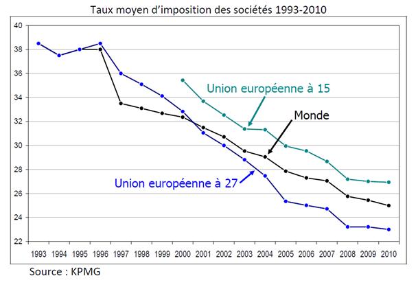 Taux d'imposition des sociétés