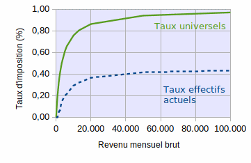 impot-universel-vs-actuel.gif