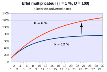 Effet multiplicateur selon b