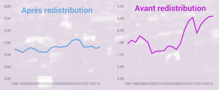 cpart-des-niveaux-de-vie-avant-vs-apres-redistribution.png