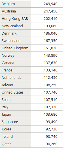 Comparaison internationale des patrimoines