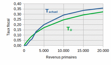 proxy-impot-revenus