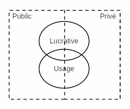 ublic-prive-vs-lucratif-usage.gif