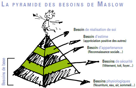 Pyramide des besoins