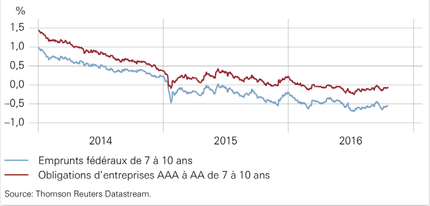 rendement-emprunts-publics-vs-prives.png