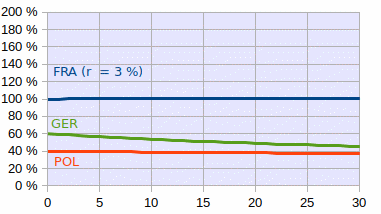 solde-primaire-GER-FRA-POL-graphique.gif