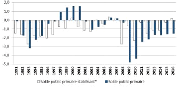 solde-public-differentiels-france.gif