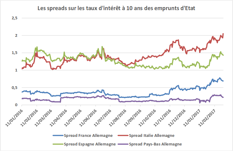 spread-taux-emprunts-etat.png