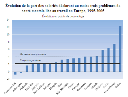 Stress au travail