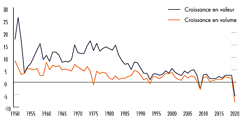 Taux de croissance du PIB en France