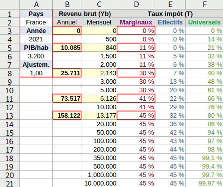 taux-universels-montants-eleves-tableau.gif