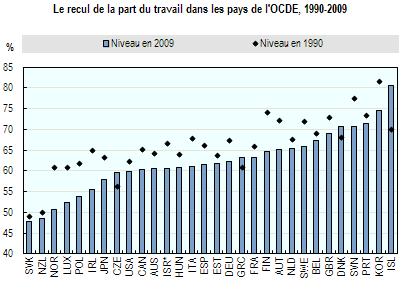 Travail vs capital