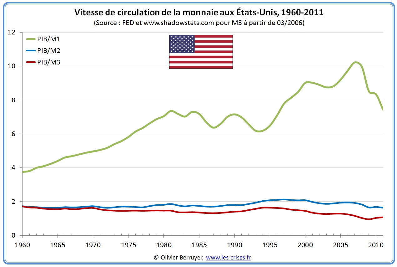 Vitesse de circulation monétaire